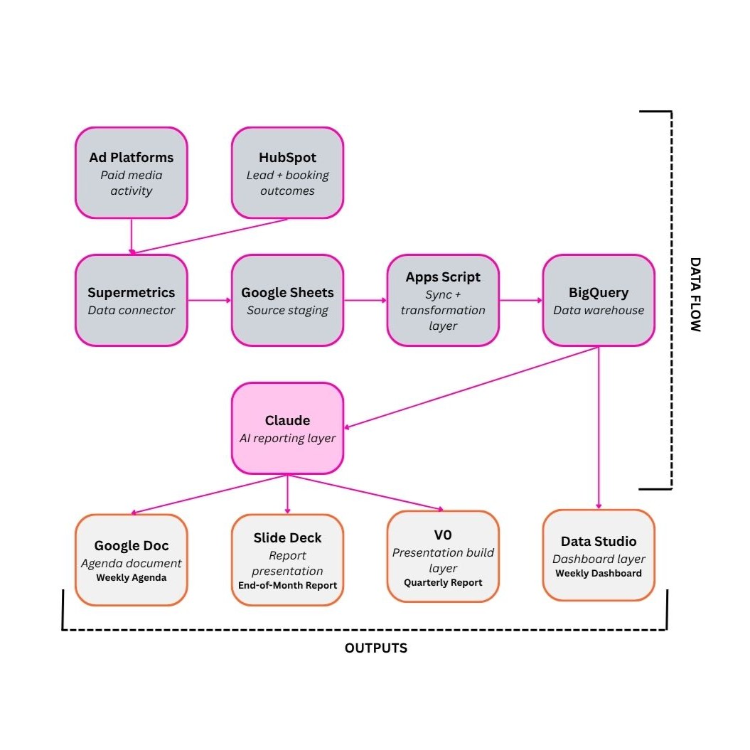 Process map showing data ingestion, synchronization, HubSpot attribution processing, and the reporting layer.