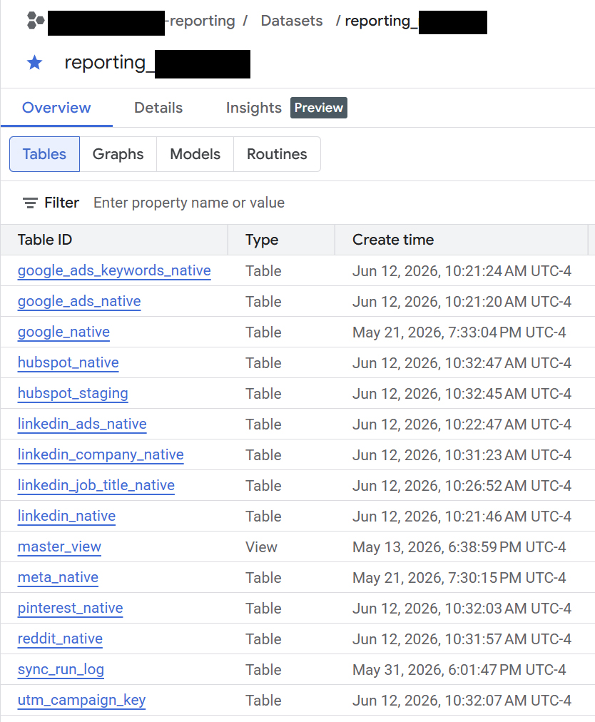 Inside a single client dataset are native tables per platform (Google Ads, LinkedIn, Meta, Reddit, Pinterest, HubSpot), a sync run log for auditability, and a master view that unifies everything for downstream reporting.
