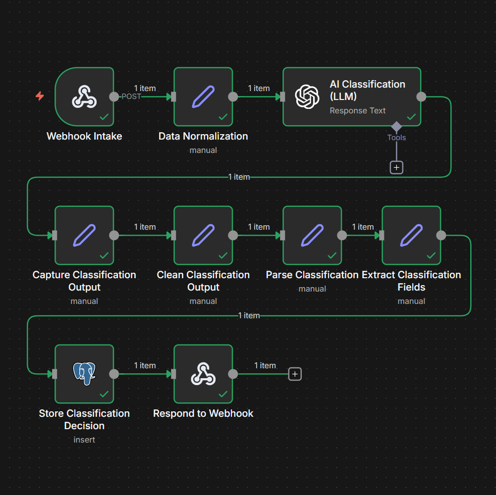 Full n8n workflow showing all steps.