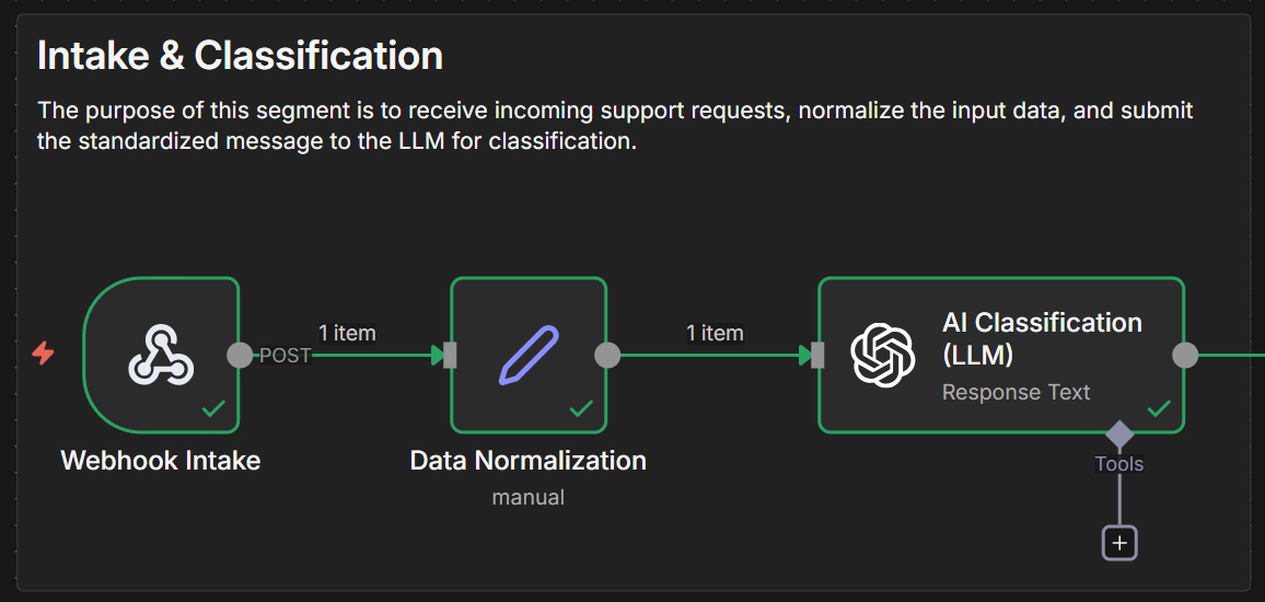 Segment 1 of the n8n workflow showing webhook intake, data normalization, and AI classification steps.
