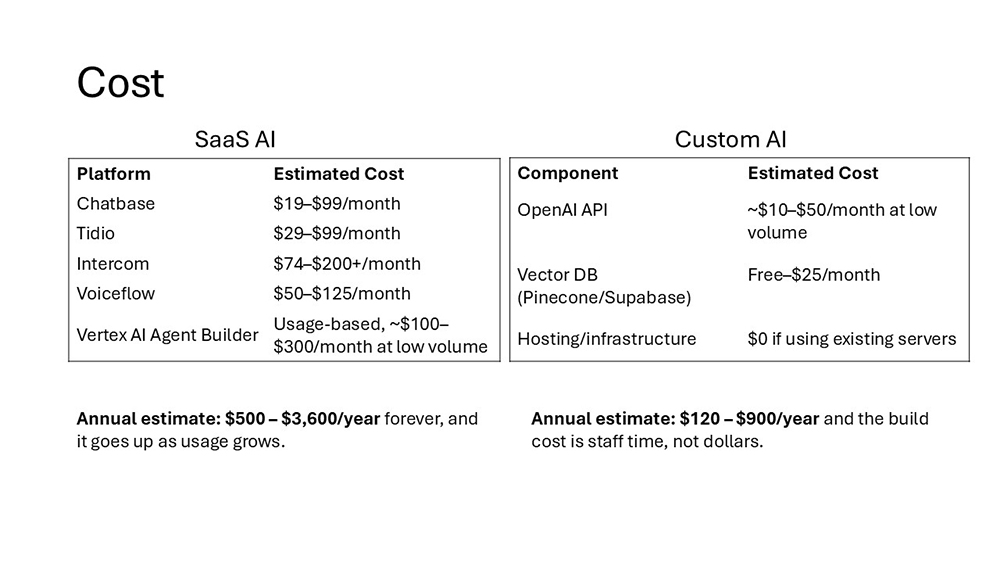 Cost: An overview of SaaS AI and Custom AI pricing, including monthly and annual estimates.