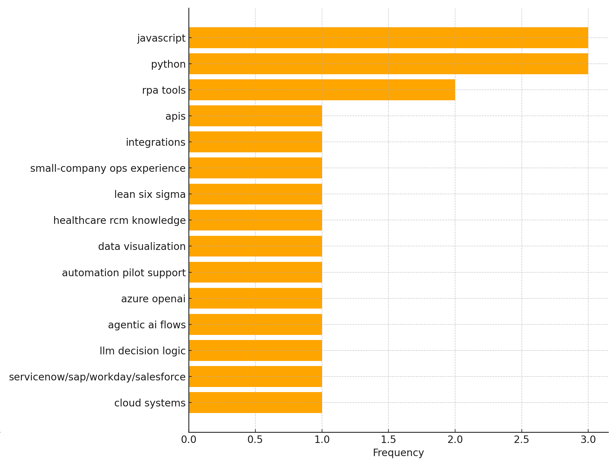 Bar chart showing the most common preferred skills in automation roles, led by JavaScript, Python, RPA tools, cloud systems, and enterprise platform experience.