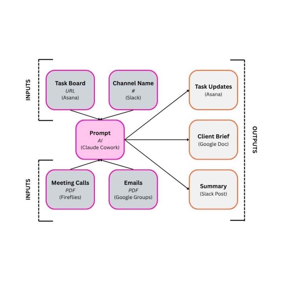 Process map diagram showing two categories of inputs (endpoints and data) flowing into Claude Cowork, which produces three coordinated outputs: Task Updates in Asana, a Client Brief Google Doc, and a Summary Slack post.